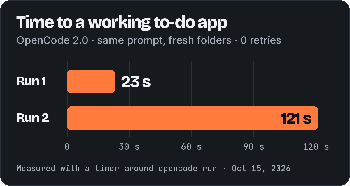 Bar chart of OpenCode 2.0 time to a working to-do app, same prompt, fresh folders, 0 retries. Run 1: 23 seconds. Run 2: 121 seconds. Measured with a timer around opencode run on Oct 15, 2026.