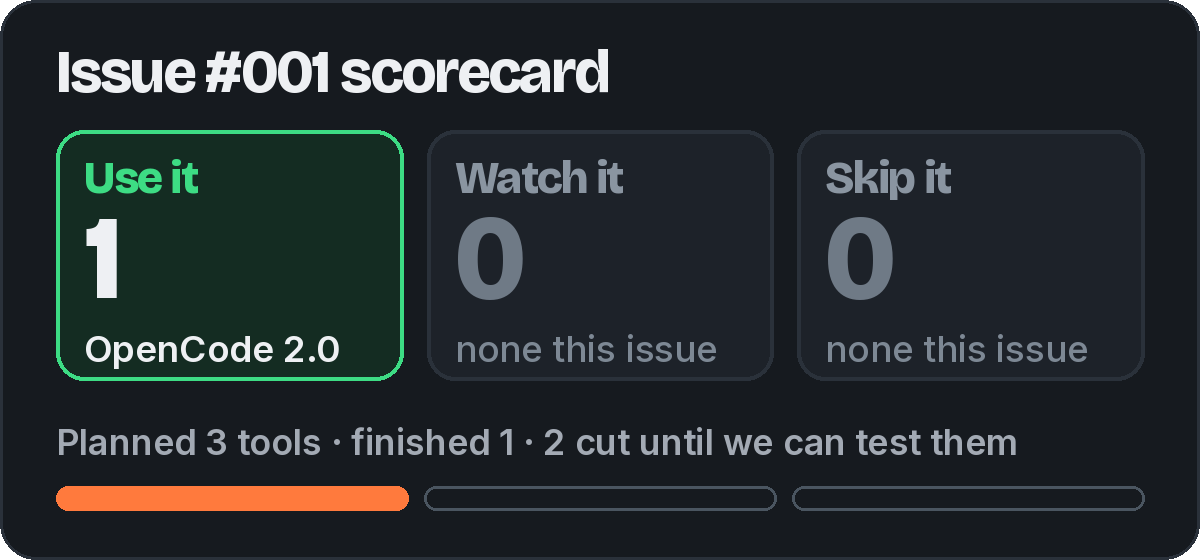 Issue #001 scorecard. Use it: 1 (OpenCode 2.0). Watch it: 0. Skip it: 0. We planned to test 3 tools and finished 1; the other 2 were cut until we can test them.